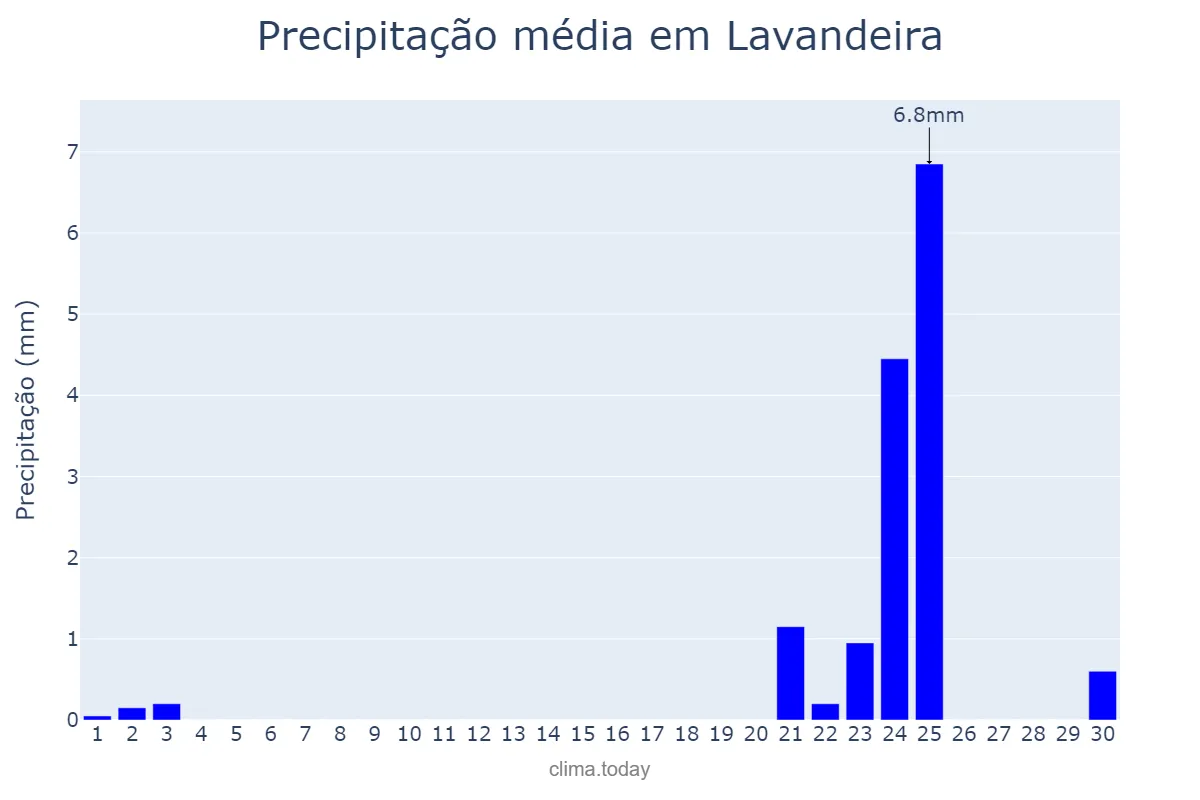 Precipitação em setembro em Lavandeira, TO, BR