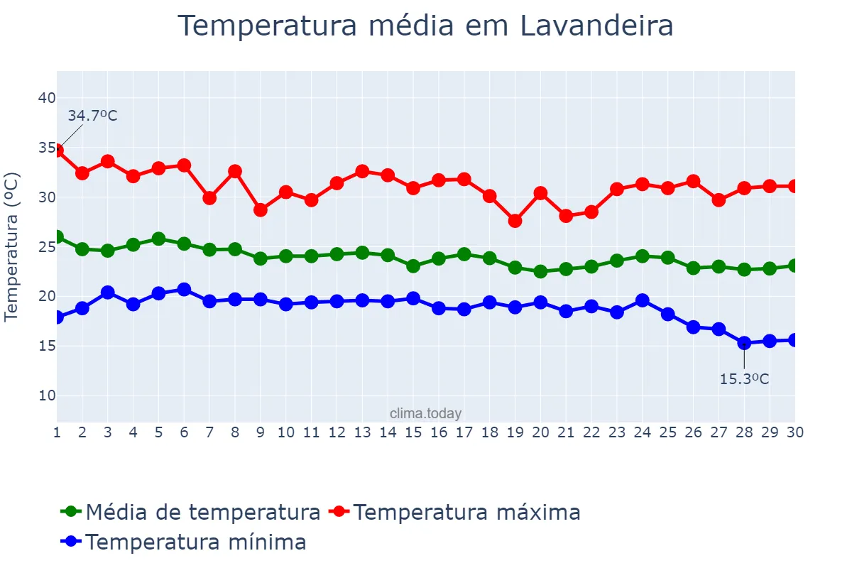 Temperatura em abril em Lavandeira, TO, BR