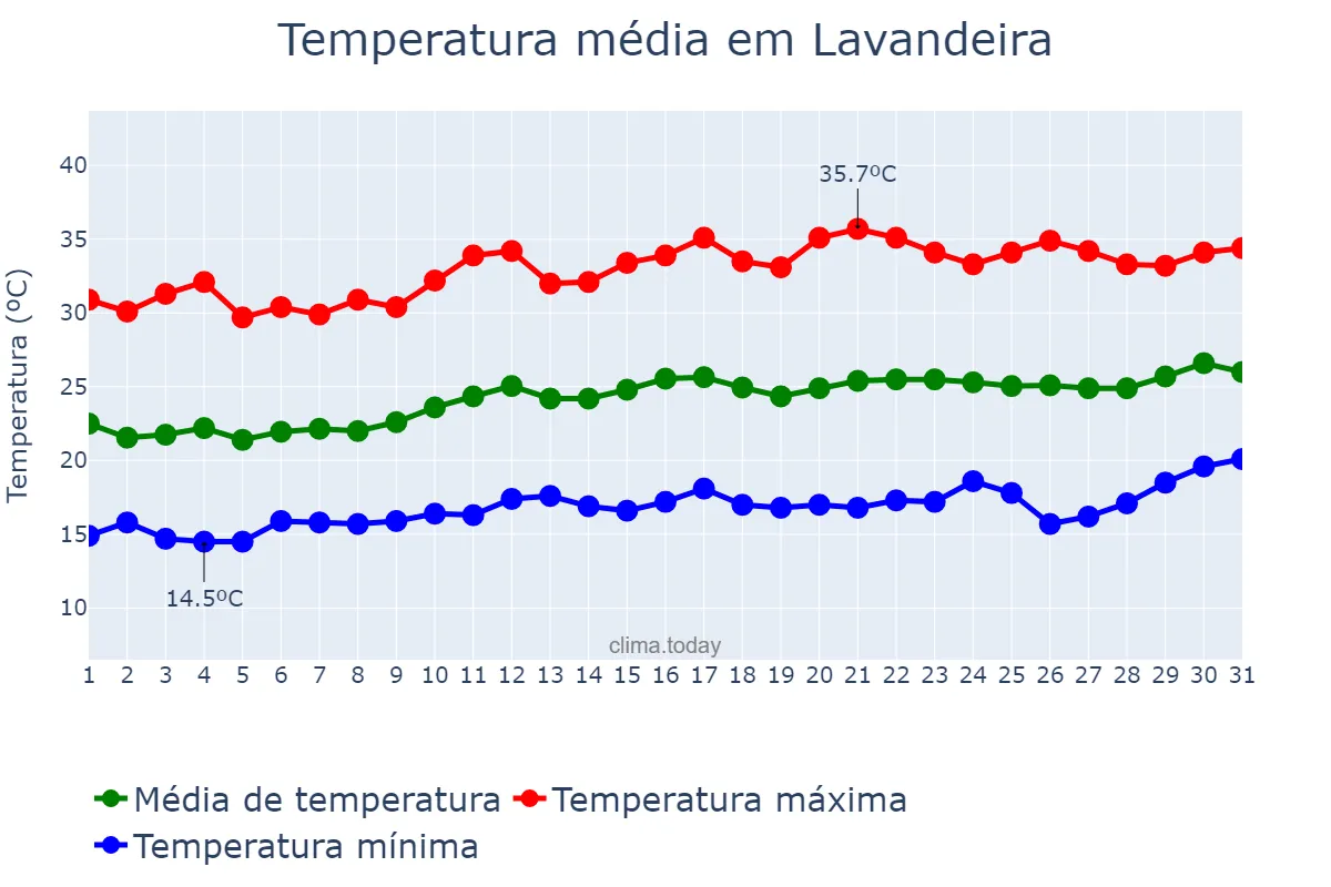 Temperatura em agosto em Lavandeira, TO, BR