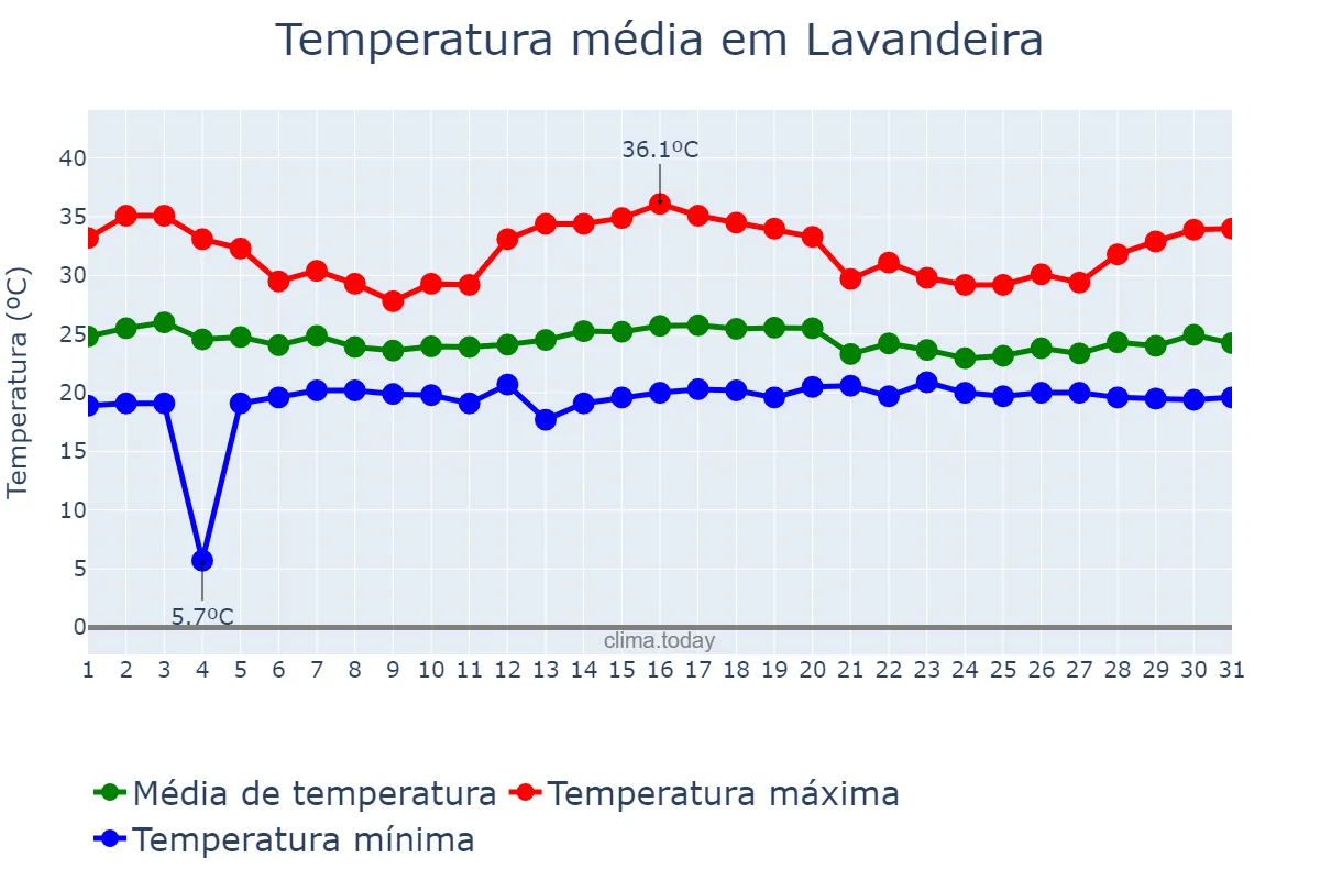 Temperatura em dezembro em Lavandeira, TO, BR