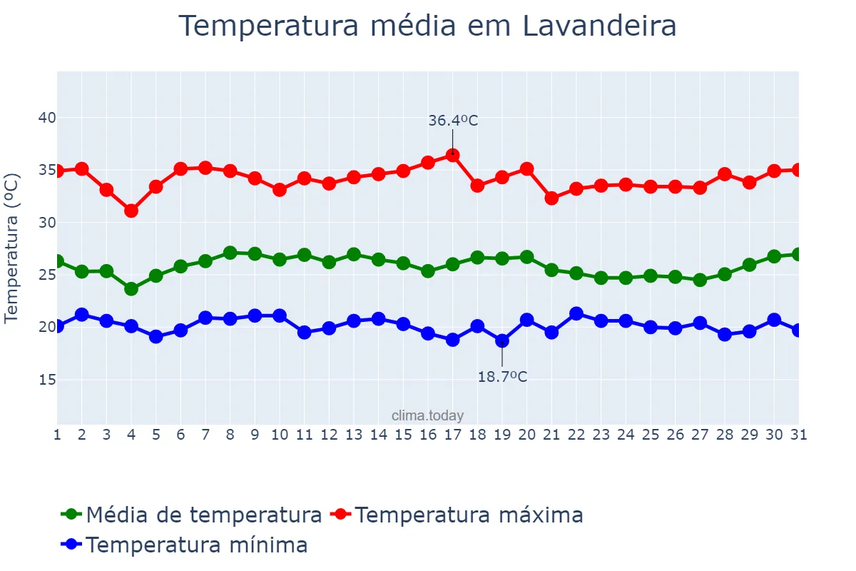 Temperatura em janeiro em Lavandeira, TO, BR