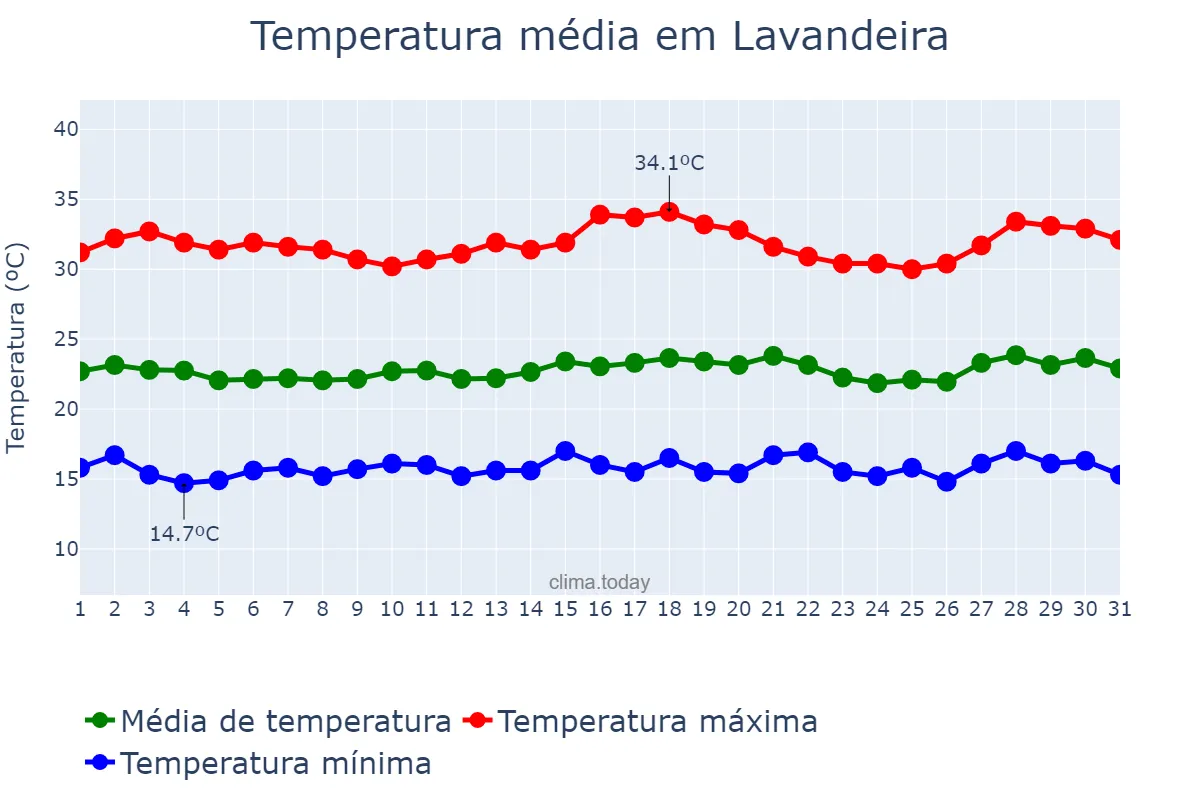 Temperatura em julho em Lavandeira, TO, BR