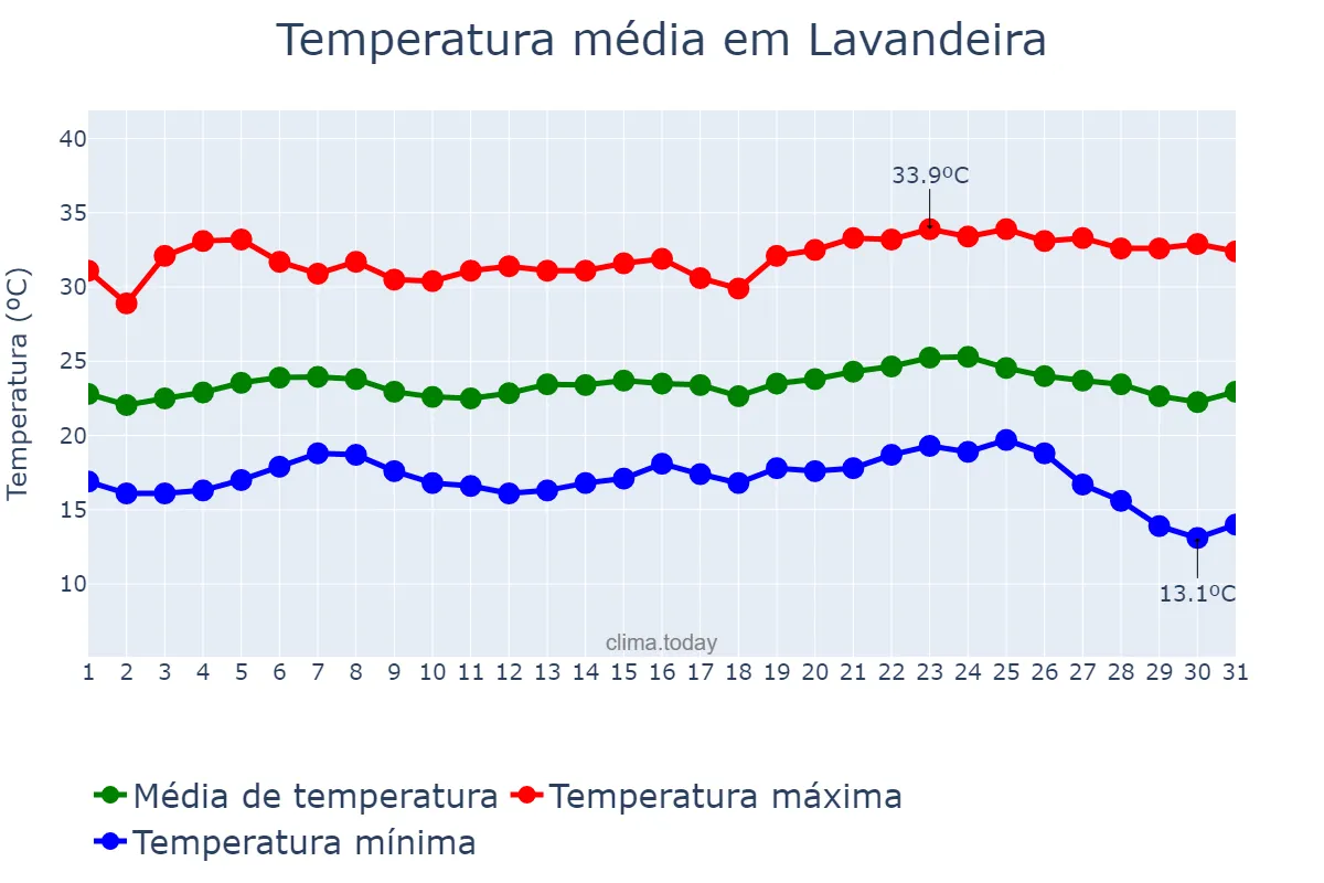 Temperatura em maio em Lavandeira, TO, BR