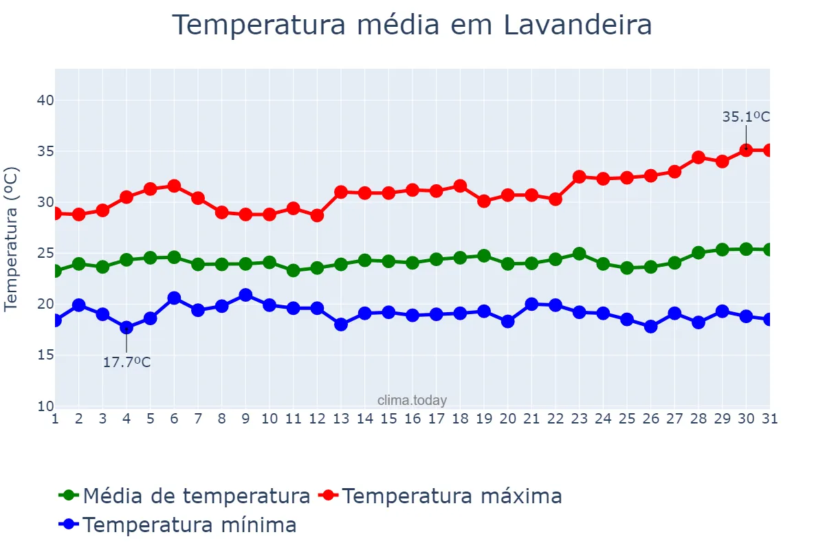 Temperatura em marco em Lavandeira, TO, BR