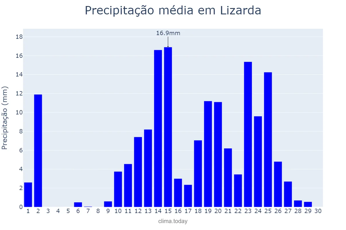 Precipitação em abril em Lizarda, TO, BR