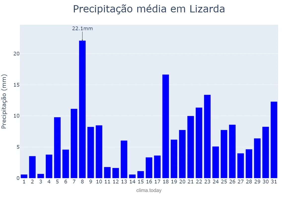 Precipitação em dezembro em Lizarda, TO, BR