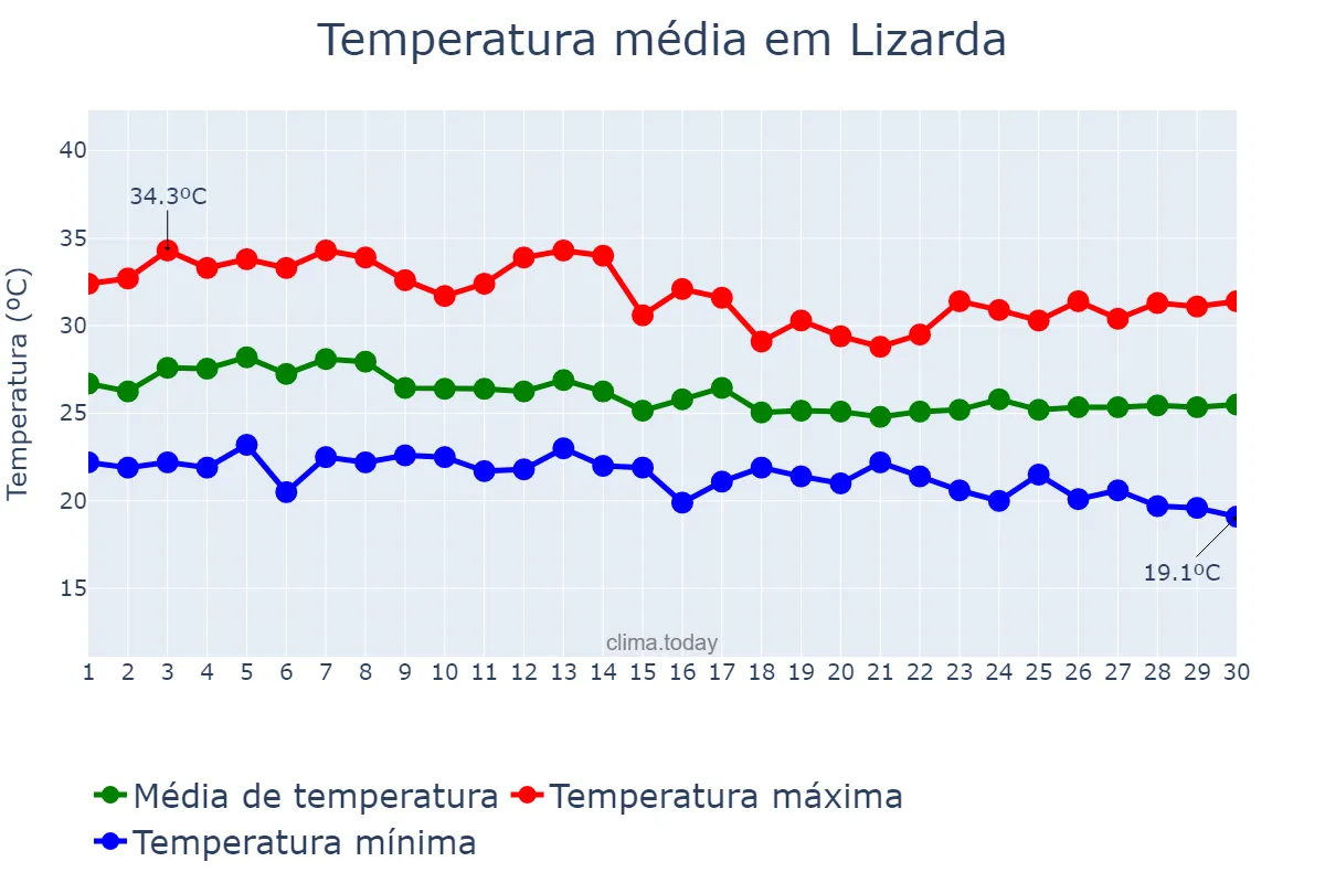 Temperatura em abril em Lizarda, TO, BR