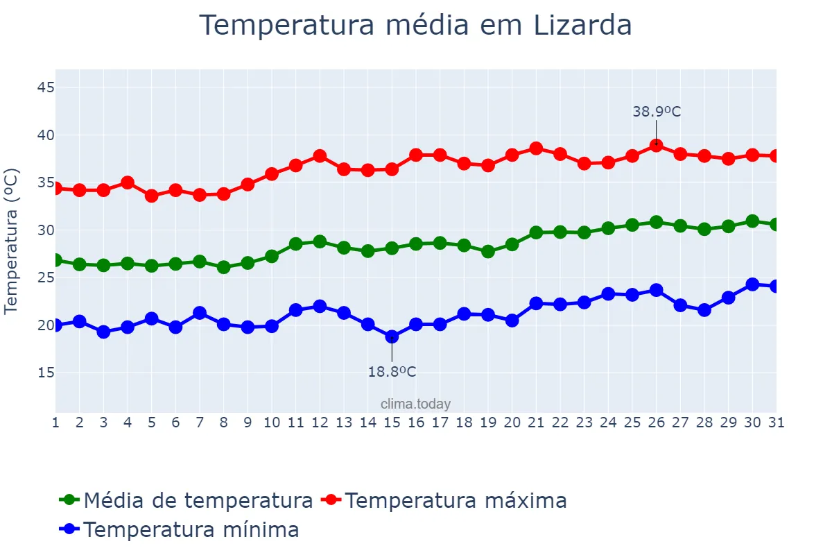 Temperatura em agosto em Lizarda, TO, BR