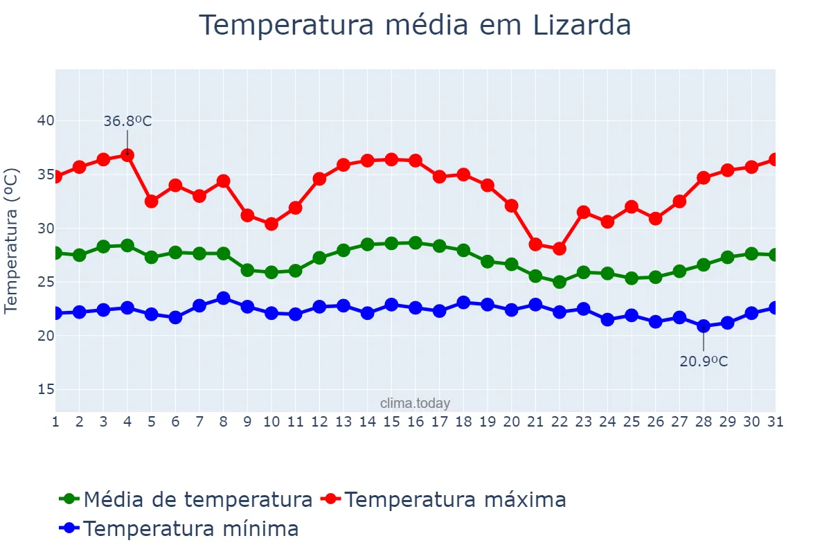 Temperatura em dezembro em Lizarda, TO, BR