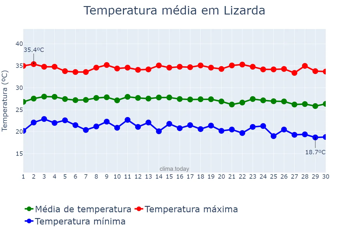 Temperatura em junho em Lizarda, TO, BR