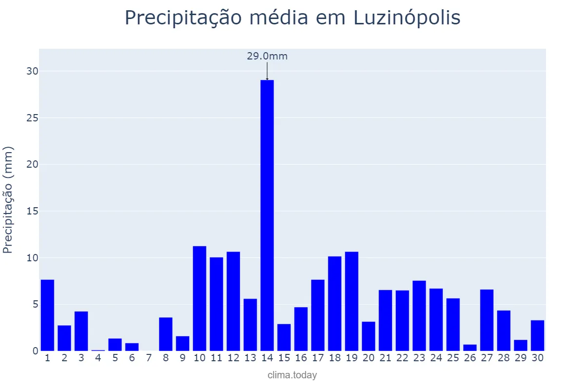 Precipitação em abril em Luzinópolis, TO, BR