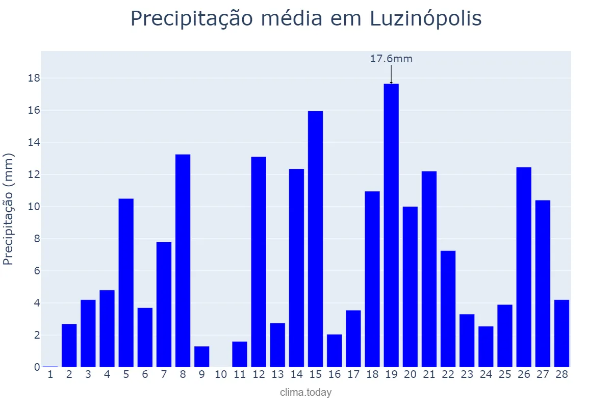 Precipitação em fevereiro em Luzinópolis, TO, BR