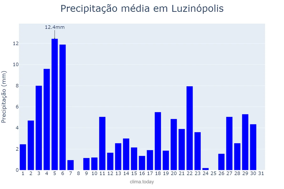 Precipitação em janeiro em Luzinópolis, TO, BR