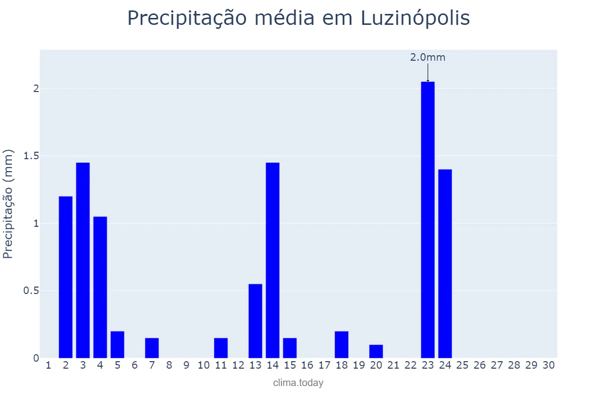 Precipitação em junho em Luzinópolis, TO, BR