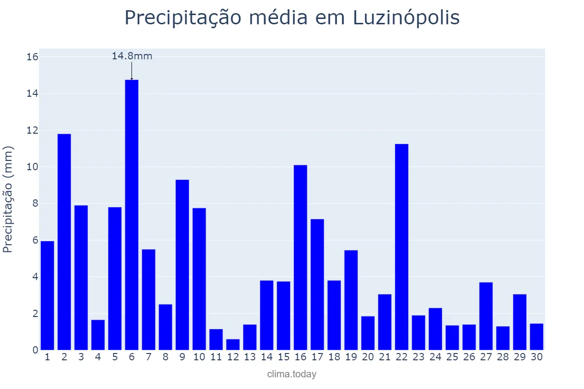 Precipitação em novembro em Luzinópolis, TO, BR