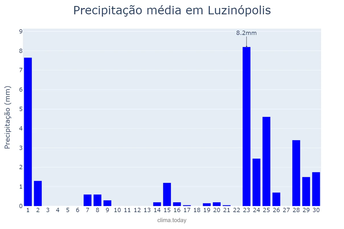 Precipitação em setembro em Luzinópolis, TO, BR