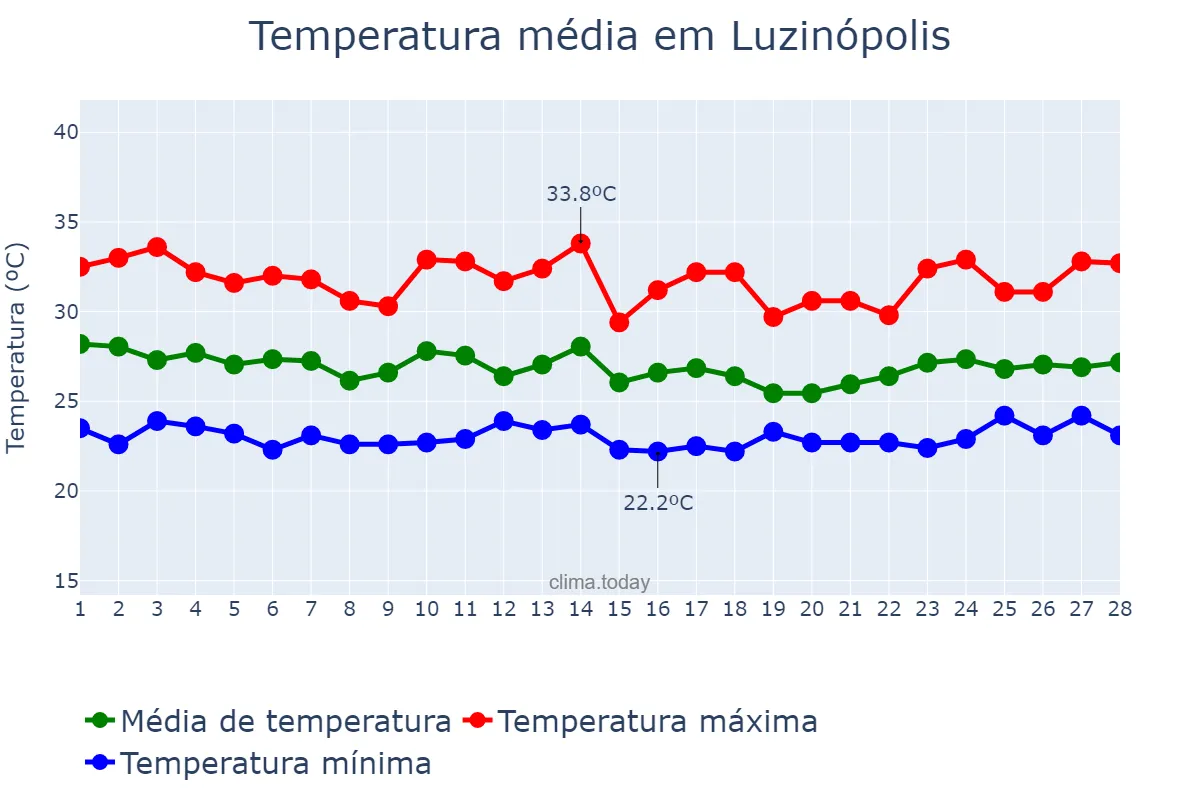 Temperatura em fevereiro em Luzinópolis, TO, BR