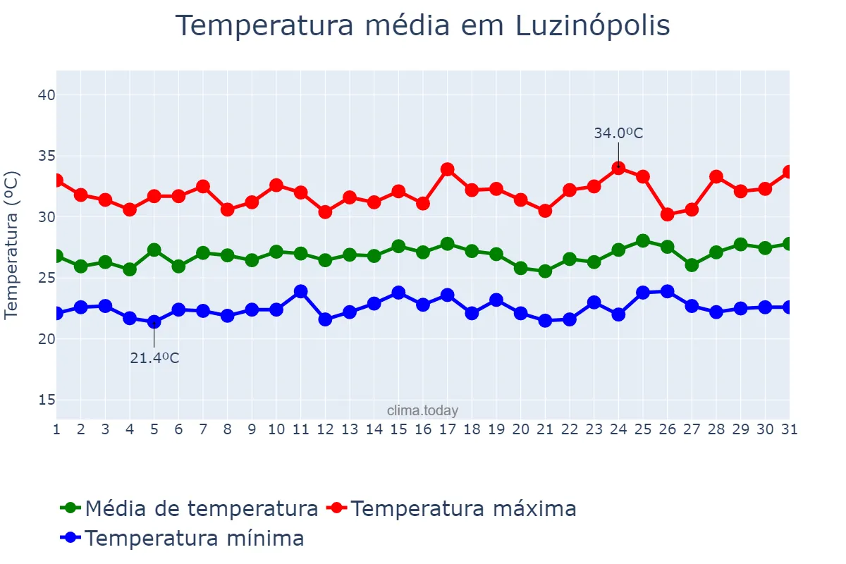 Temperatura em janeiro em Luzinópolis, TO, BR