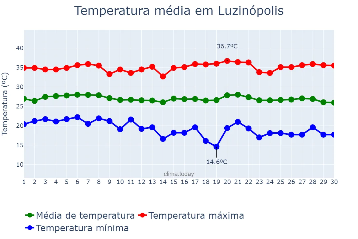 Temperatura em junho em Luzinópolis, TO, BR
