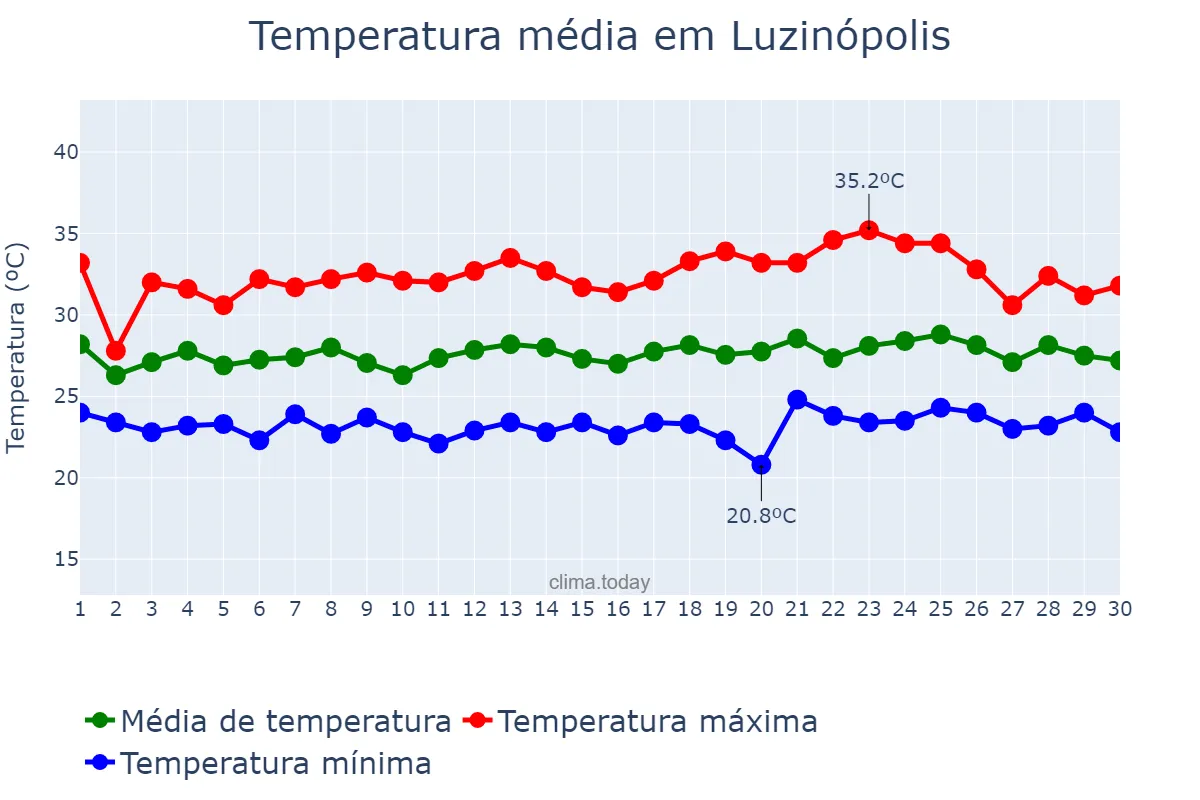 Temperatura em novembro em Luzinópolis, TO, BR