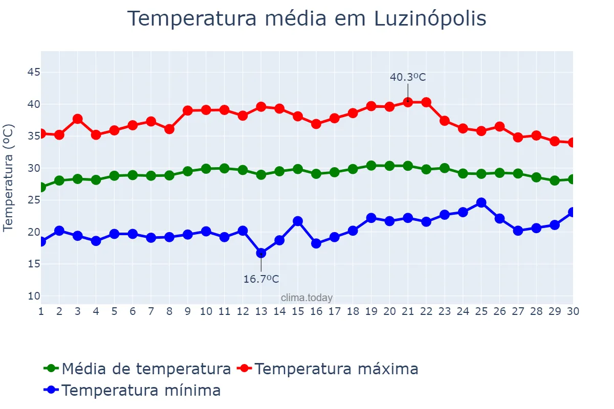 Temperatura em setembro em Luzinópolis, TO, BR