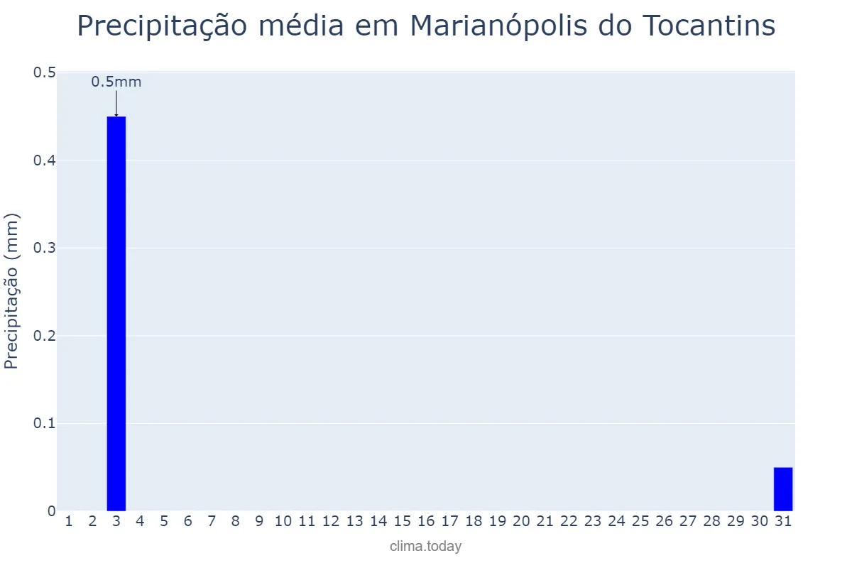 Precipitação em agosto em Marianópolis do Tocantins, TO, BR
