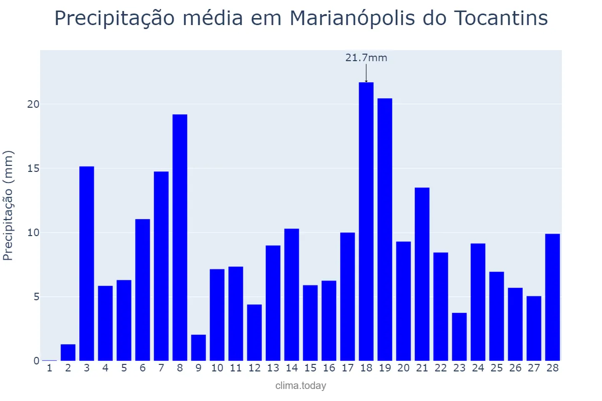 Precipitação em fevereiro em Marianópolis do Tocantins, TO, BR