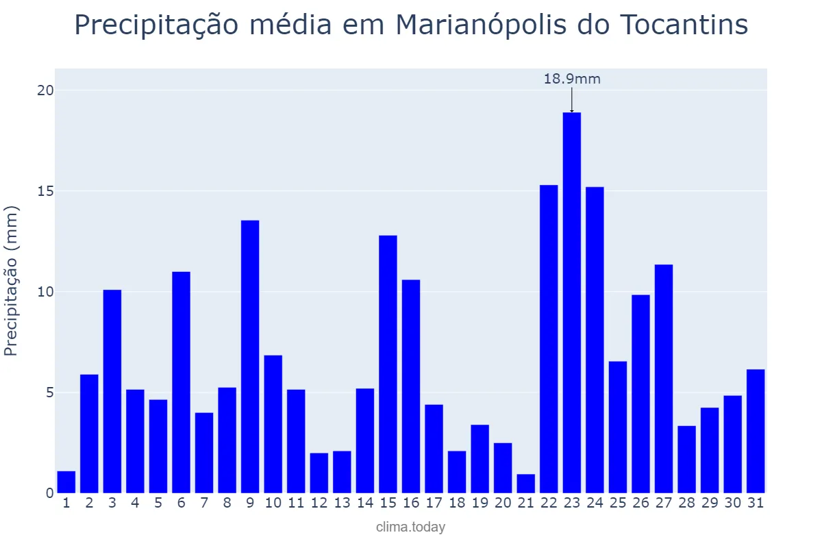 Precipitação em janeiro em Marianópolis do Tocantins, TO, BR