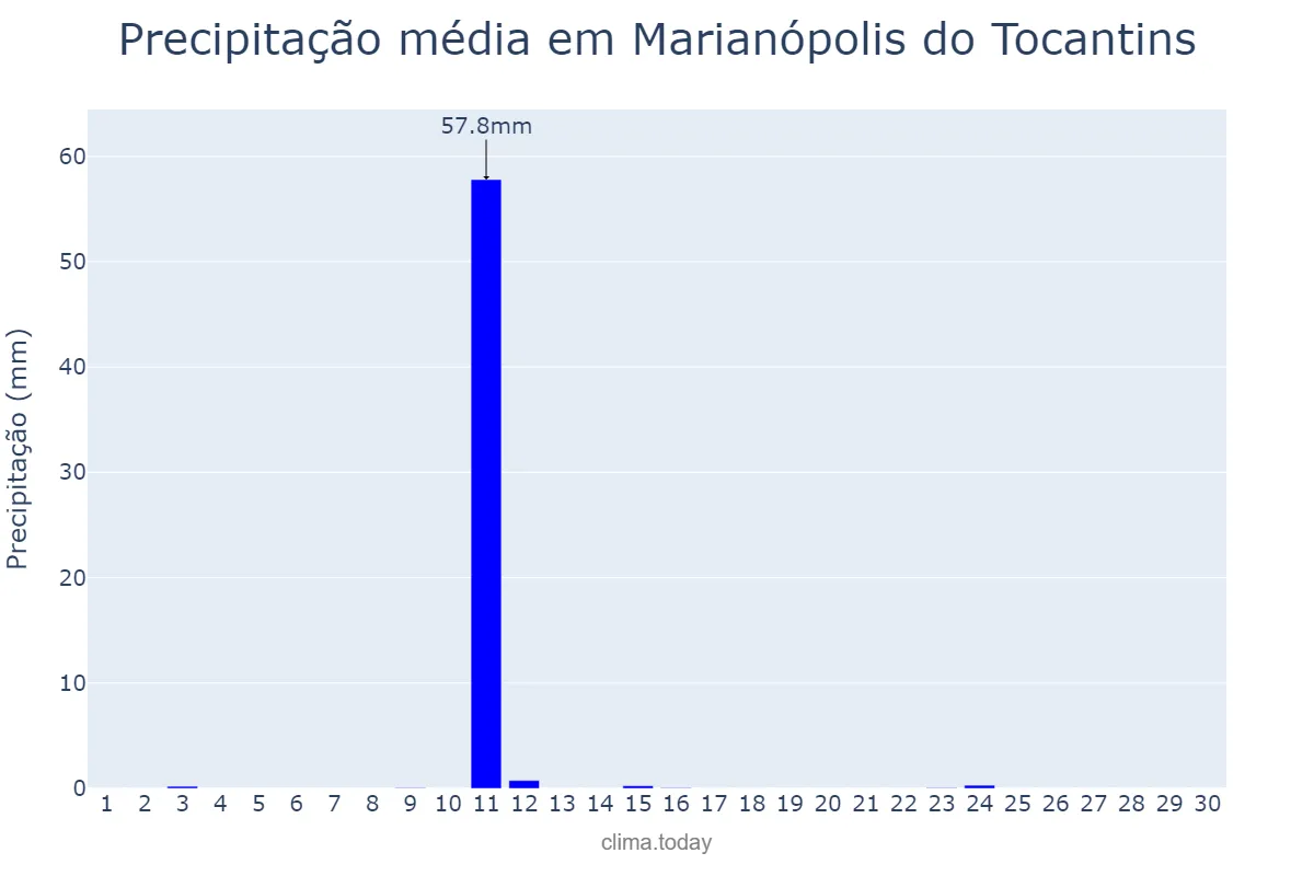 Precipitação em junho em Marianópolis do Tocantins, TO, BR