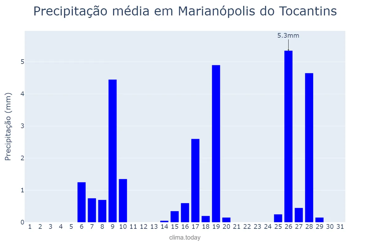 Precipitação em maio em Marianópolis do Tocantins, TO, BR