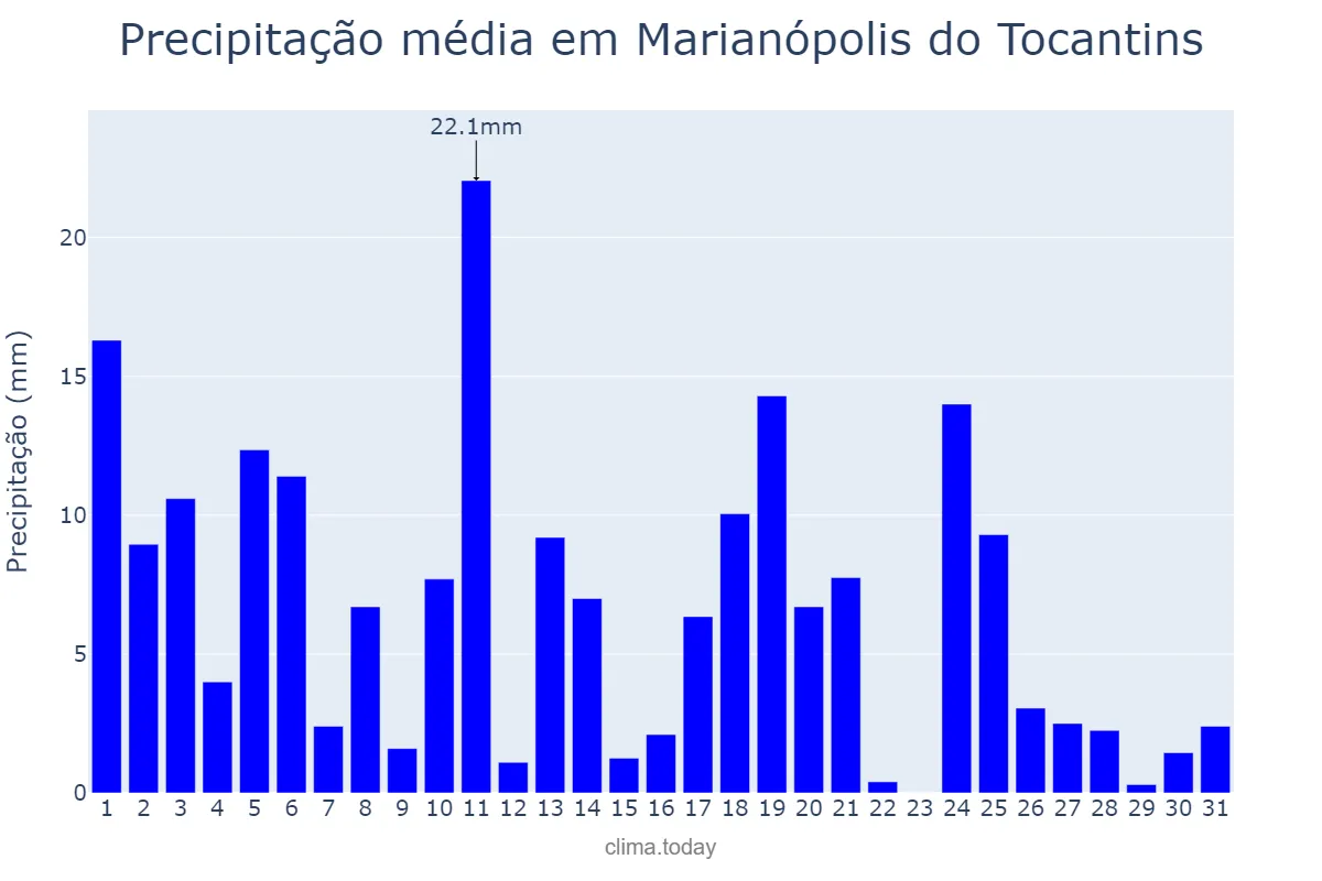 Precipitação em marco em Marianópolis do Tocantins, TO, BR