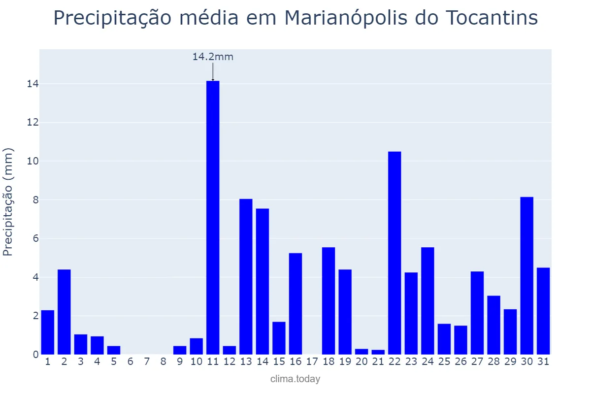 Precipitação em outubro em Marianópolis do Tocantins, TO, BR