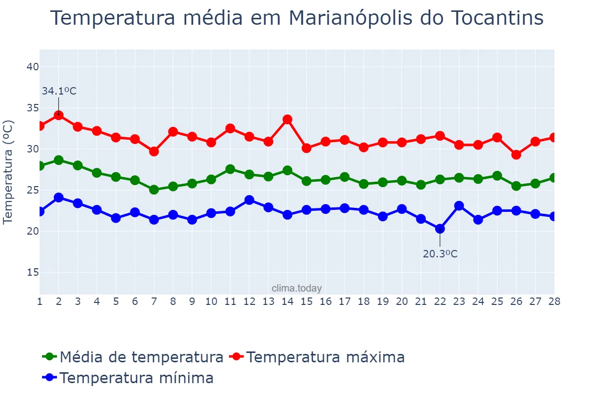 Temperatura em fevereiro em Marianópolis do Tocantins, TO, BR