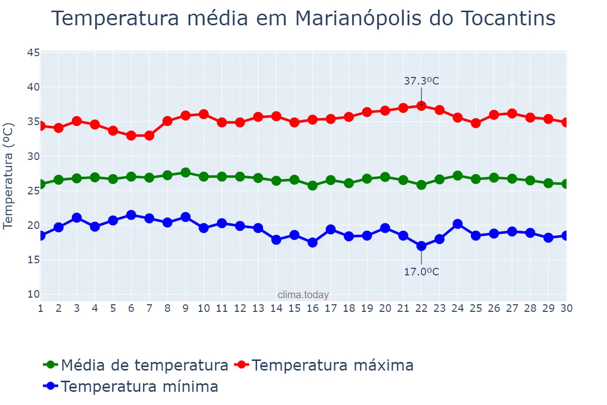 Temperatura em junho em Marianópolis do Tocantins, TO, BR