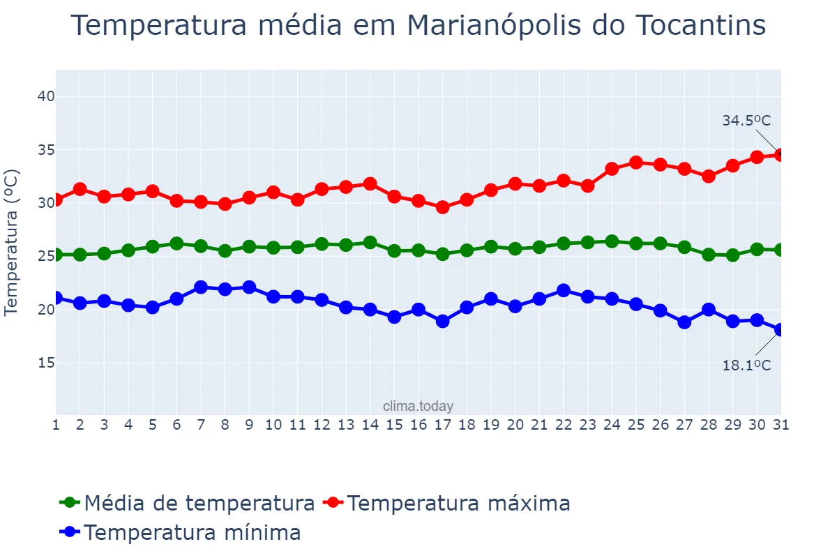 Temperatura em maio em Marianópolis do Tocantins, TO, BR