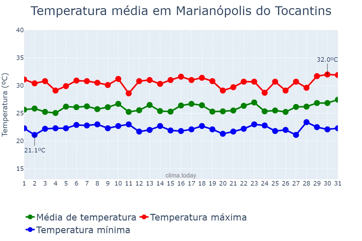 Temperatura em marco em Marianópolis do Tocantins, TO, BR