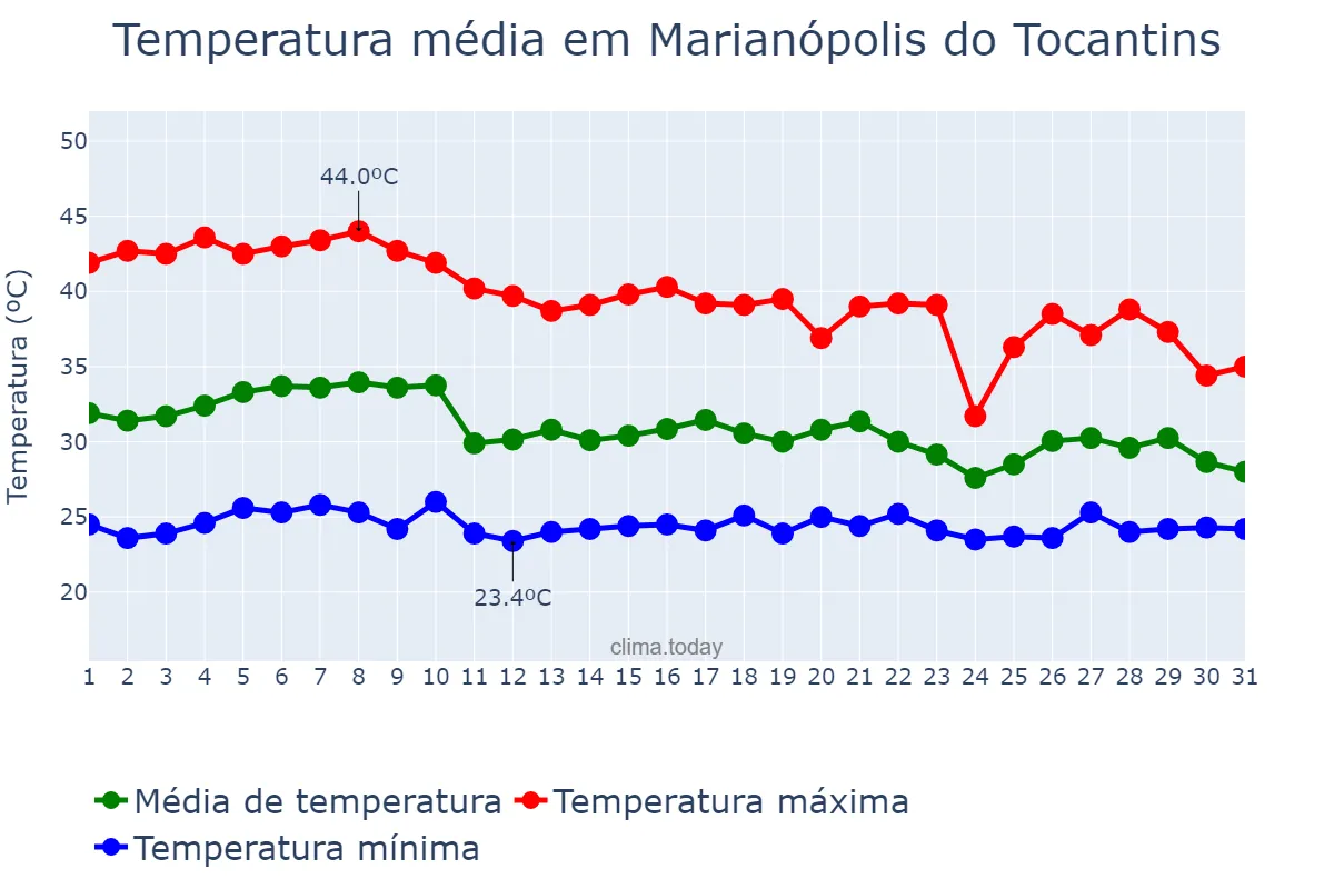 Temperatura em outubro em Marianópolis do Tocantins, TO, BR
