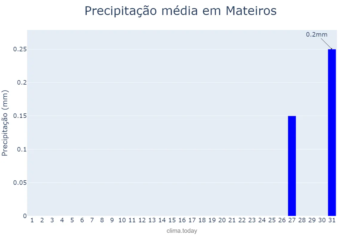 Precipitação em agosto em Mateiros, TO, BR