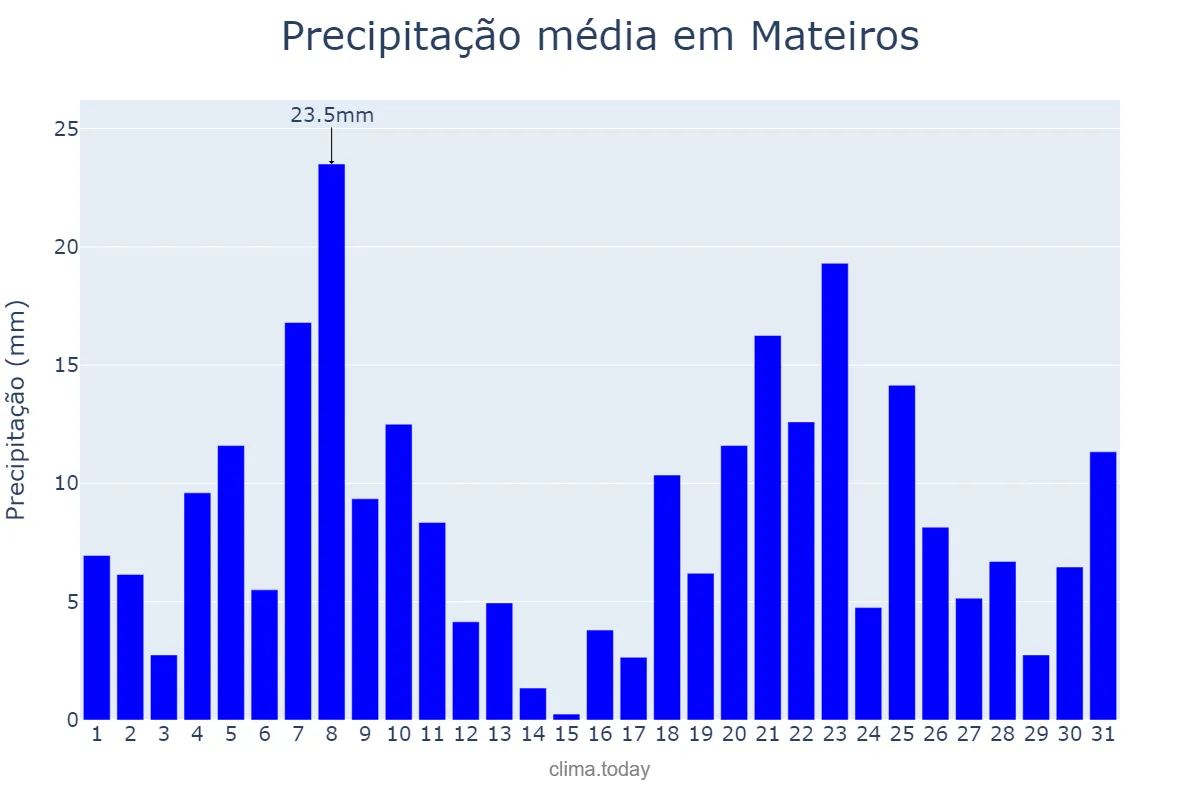 Precipitação em dezembro em Mateiros, TO, BR
