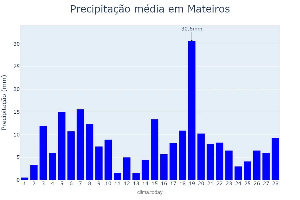Precipitação em fevereiro em Mateiros, TO, BR
