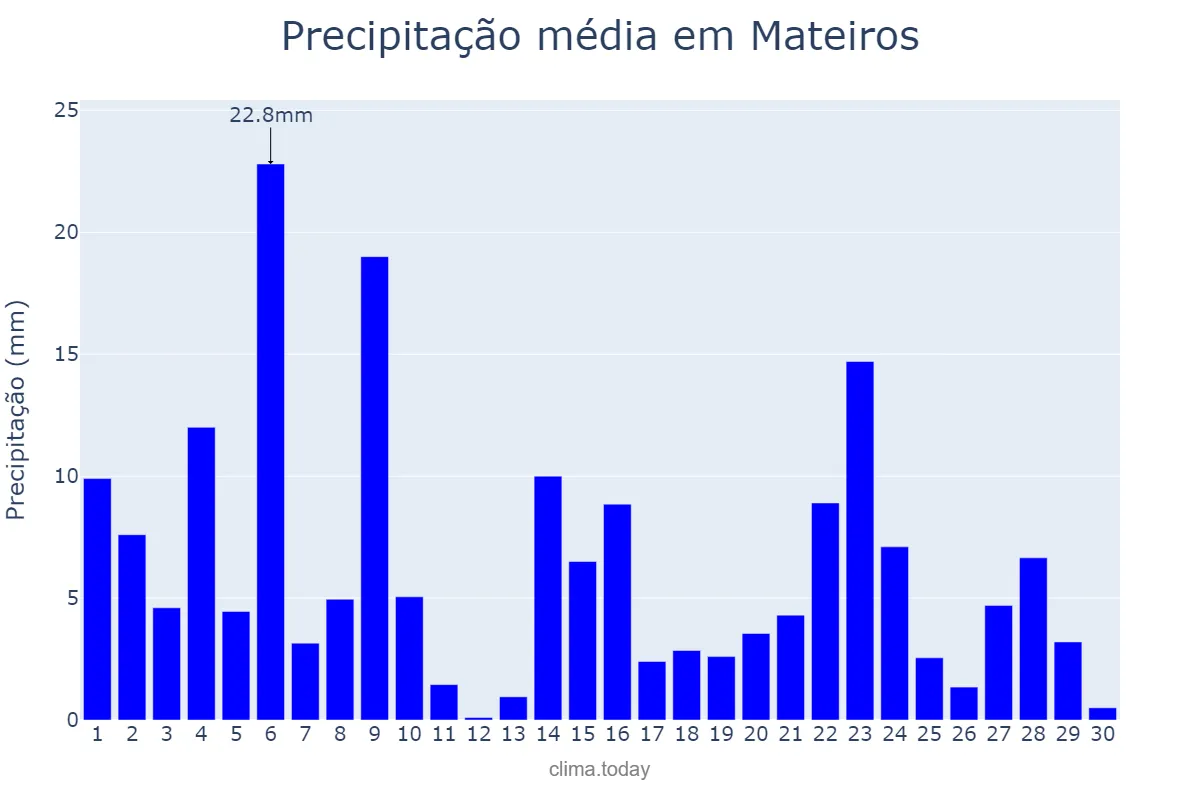 Precipitação em novembro em Mateiros, TO, BR