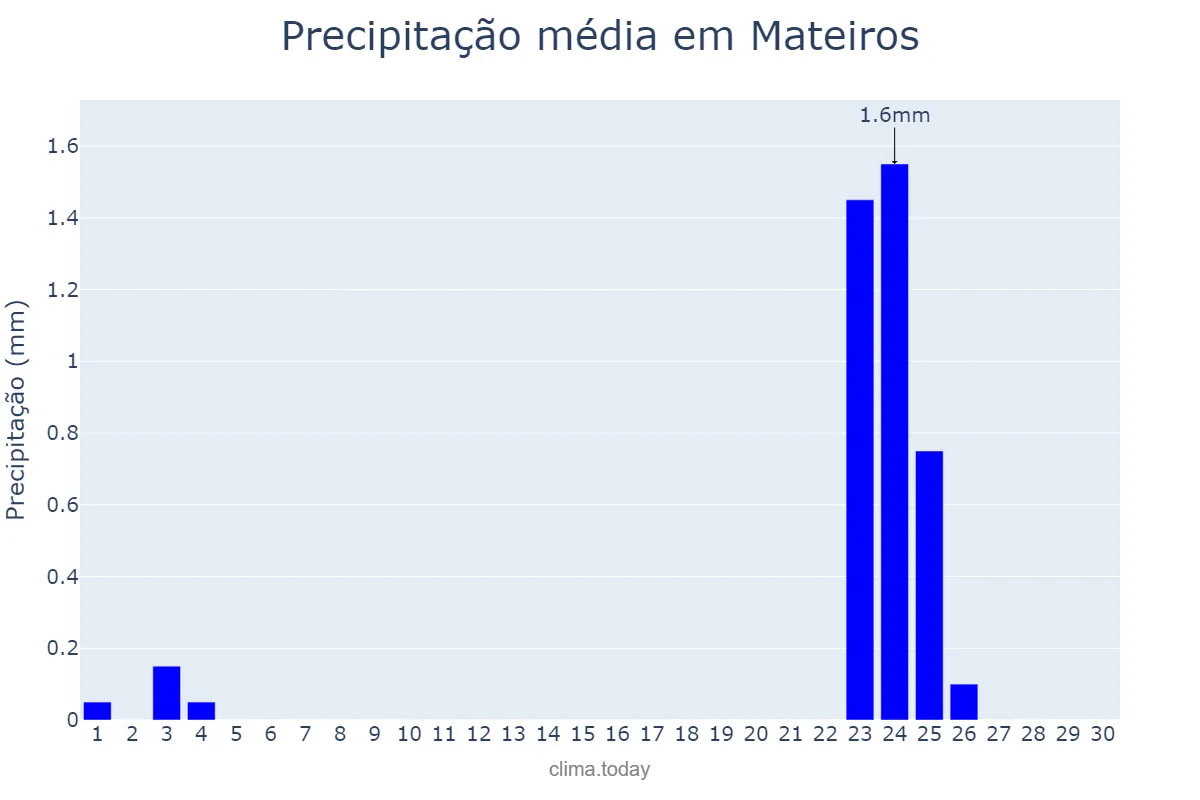 Precipitação em setembro em Mateiros, TO, BR