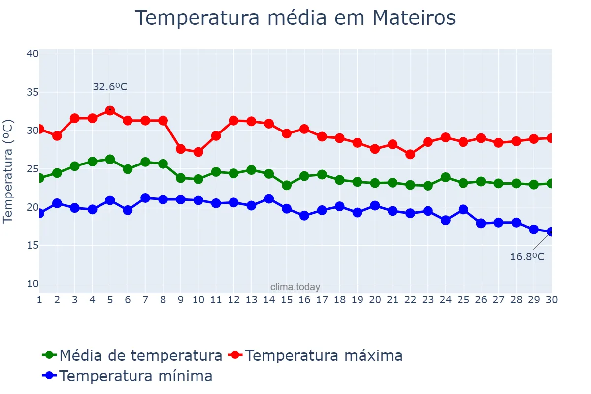 Temperatura em abril em Mateiros, TO, BR