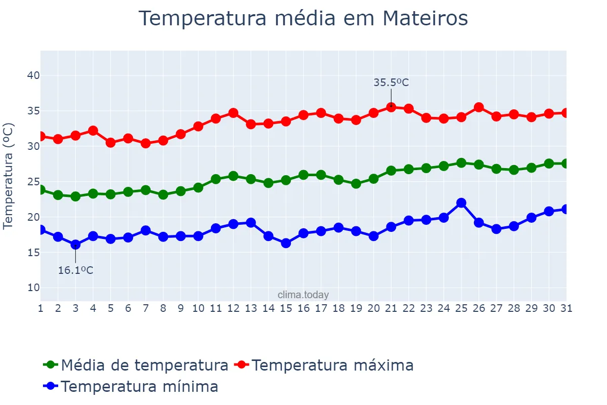 Temperatura em agosto em Mateiros, TO, BR