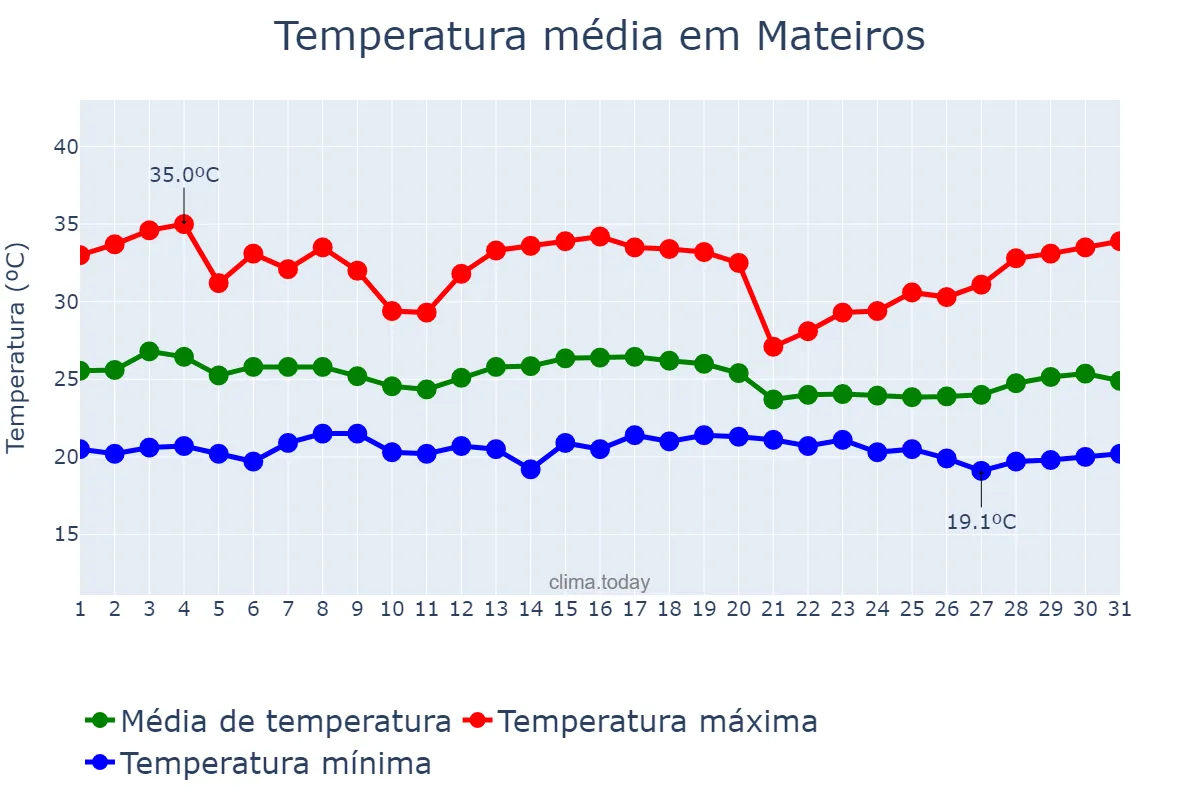 Temperatura em dezembro em Mateiros, TO, BR