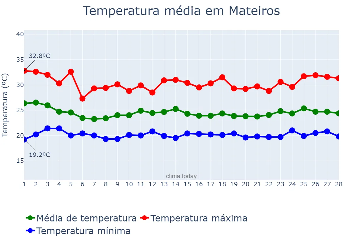 Temperatura em fevereiro em Mateiros, TO, BR