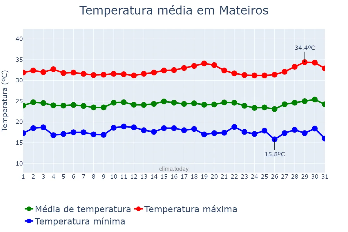 Temperatura em julho em Mateiros, TO, BR
