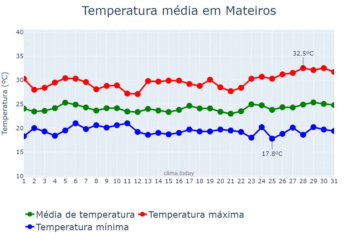 Temperatura em marco em Mateiros, TO, BR