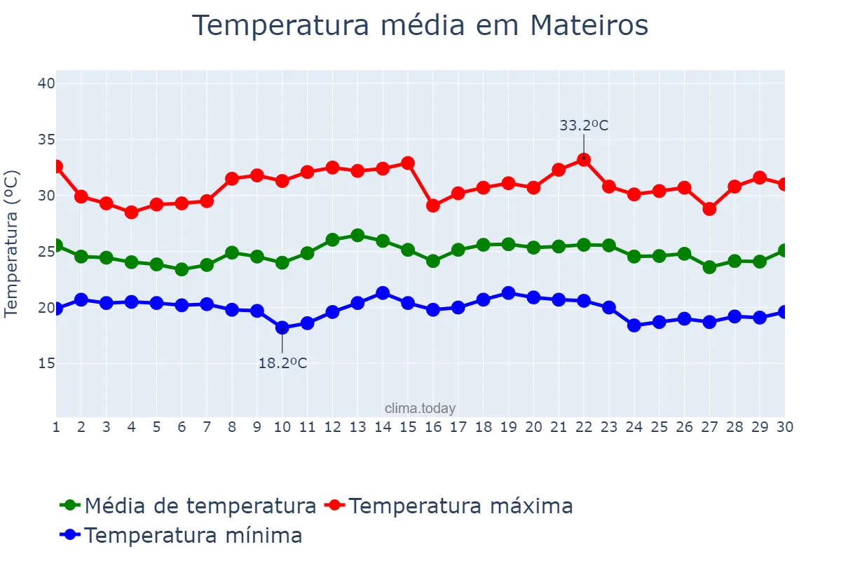 Temperatura em novembro em Mateiros, TO, BR