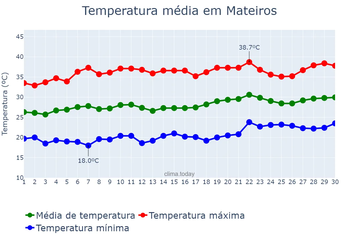 Temperatura em setembro em Mateiros, TO, BR